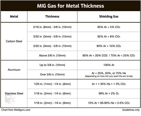 welding gas mixtures chart